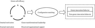 Employee green innovation behavior based on the ability-motivation-opportunity framework: fuzzy-set qualitative comparative analysis